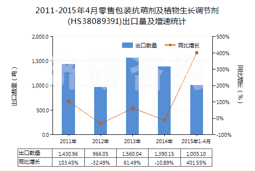 2011-2015年4月零售包裝抗萌劑及植物生長調(diào)節(jié)劑(HS38089391)出口量及增速統(tǒng)計
